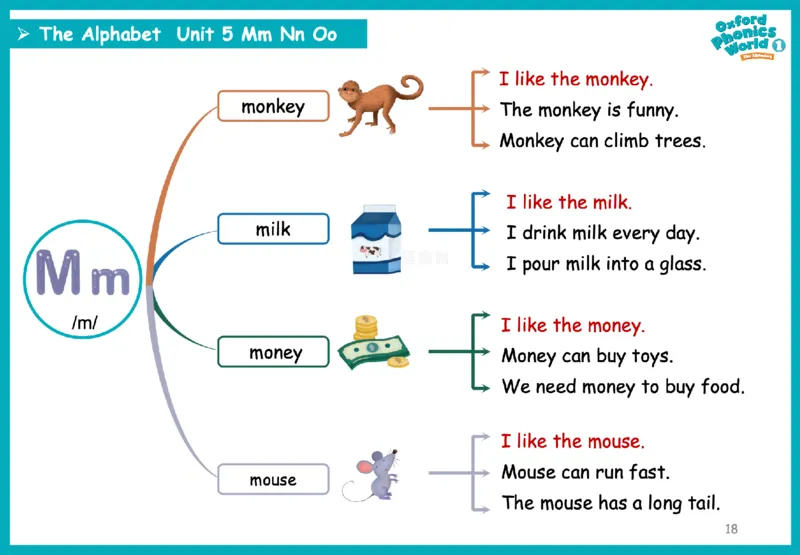 OPW1思维导图_《小学思维导图》_思维导图语数英第二套_英语_自然拼读1-5级思维导图