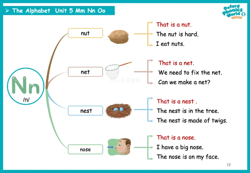 OPW1思维导图_《小学思维导图》_思维导图语数英第二套_英语_自然拼读1-5级思维导图