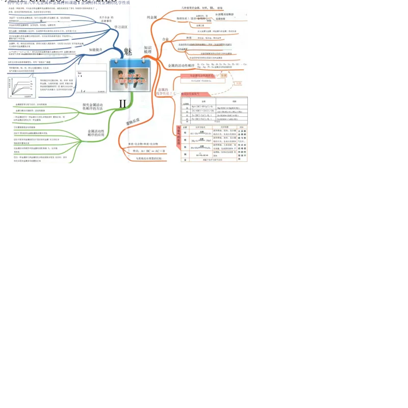 初中化学-思维导图（24图）_高中全科学习导图全套_（赠送）小学、初中、高中全科九门精品思维导图（621图）-可下载打印）