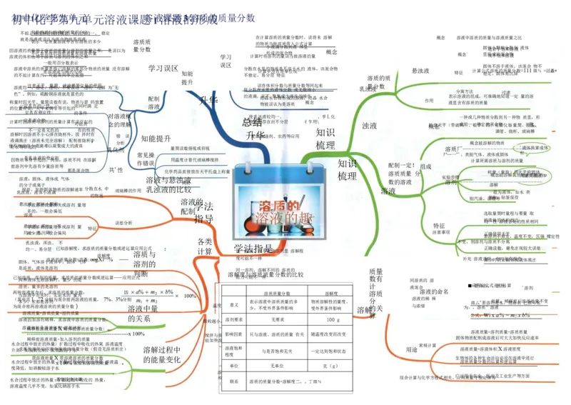 初中化学-思维导图（24图）_高中全科学习导图全套_（赠送）小学、初中、高中全科九门精品思维导图（621图）-可下载打印）
