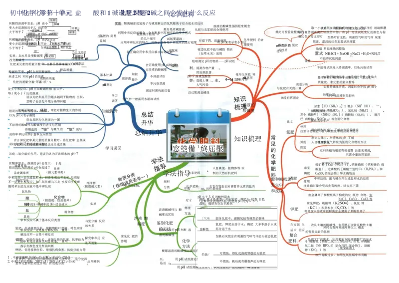 初中化学-思维导图（24图）_高中全科学习导图全套_（赠送）小学、初中、高中全科九门精品思维导图（621图）-可下载打印）