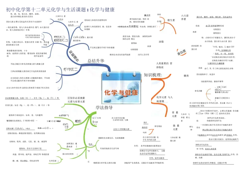初中化学-思维导图（24图）_高中全科学习导图全套_（赠送）小学、初中、高中全科九门精品思维导图（621图）-可下载打印）