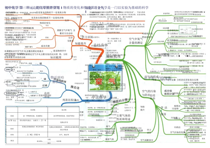初中化学-思维导图（24图）_高中全科学习导图全套_（赠送）小学、初中、高中全科九门精品思维导图（621图）-可下载打印）