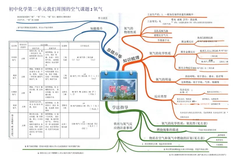初中化学-思维导图（24图）_高中全科学习导图全套_（赠送）小学、初中、高中全科九门精品思维导图（621图）-可下载打印）