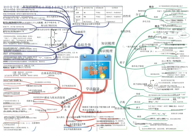 初中化学-思维导图（24图）_高中全科学习导图全套_（赠送）小学、初中、高中全科九门精品思维导图（621图）-可下载打印）