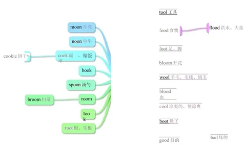 小学英语单词思维导图（17图）_高中全科学习导图全套_（赠送）小学、初中、高中全科九门精品思维导图（621图）-可下载打印）