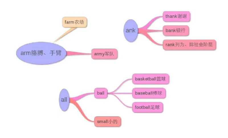 小学英语单词思维导图（17图）_高中全科学习导图全套_（赠送）小学、初中、高中全科九门精品思维导图（621图）-可下载打印）