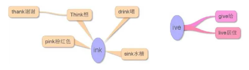 小学英语单词思维导图（17图）_高中全科学习导图全套_（赠送）小学、初中、高中全科九门精品思维导图（621图）-可下载打印）