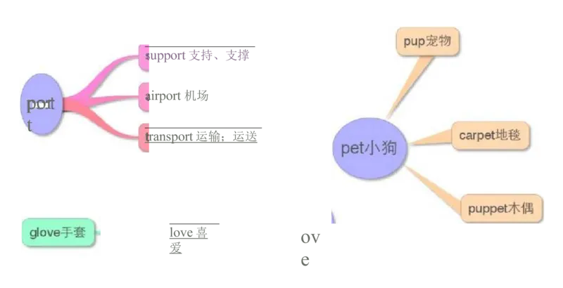 小学英语单词思维导图（17图）_高中全科学习导图全套_（赠送）小学、初中、高中全科九门精品思维导图（621图）-可下载打印）