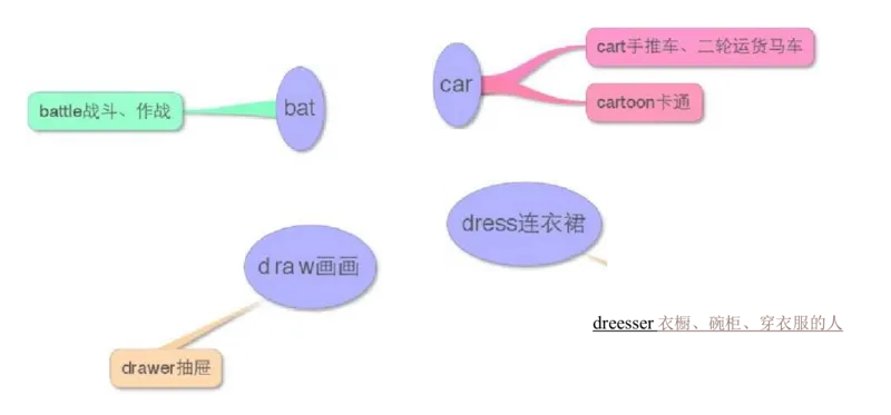小学英语单词思维导图（17图）_高中全科学习导图全套_（赠送）小学、初中、高中全科九门精品思维导图（621图）-可下载打印）