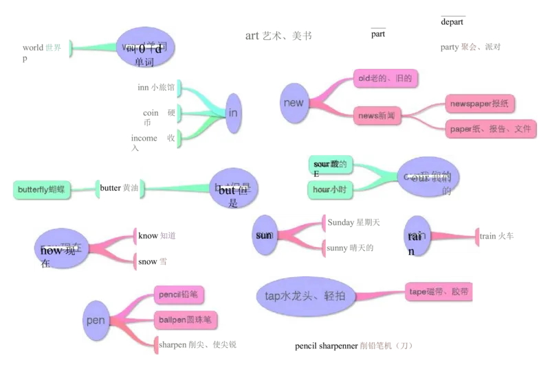 小学英语单词思维导图（17图）_高中全科学习导图全套_（赠送）小学、初中、高中全科九门精品思维导图（621图）-可下载打印）