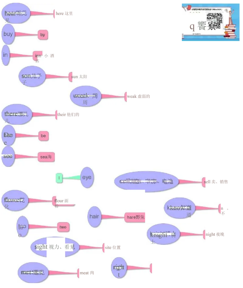 小学英语单词思维导图（17图）_高中全科学习导图全套_（赠送）小学、初中、高中全科九门精品思维导图（621图）-可下载打印）