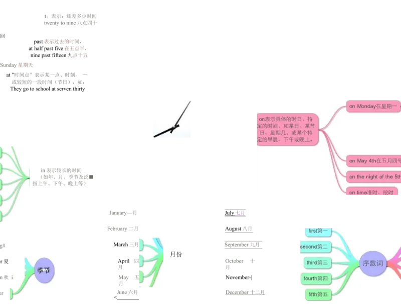 小学英语单词思维导图（17图）_高中全科学习导图全套_（赠送）小学、初中、高中全科九门精品思维导图（621图）-可下载打印）