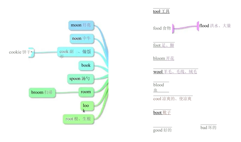 小学英语单词思维导图（17图）_高中全科学习导图全套_（赠送）小学、初中、高中全科九门精品思维导图（621图）-可下载打印）