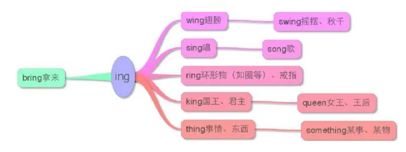 小学英语单词思维导图（17图）_高中全科学习导图全套_（赠送）小学、初中、高中全科九门精品思维导图（621图）-可下载打印）