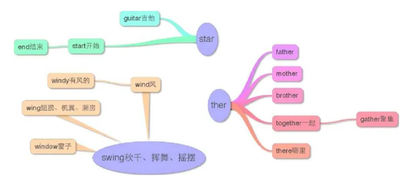 小学英语单词思维导图（17图）_高中全科学习导图全套_（赠送）小学、初中、高中全科九门精品思维导图（621图）-可下载打印）