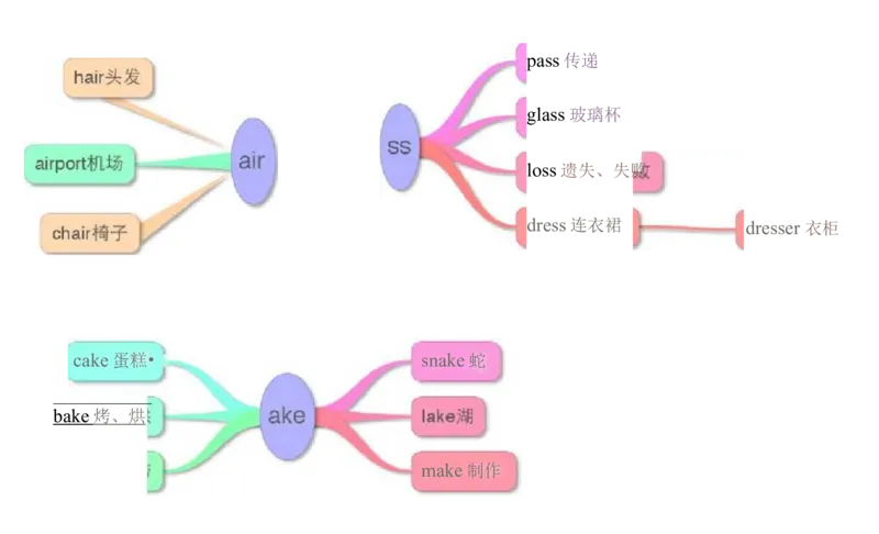 小学英语单词思维导图（17图）_高中全科学习导图全套_（赠送）小学、初中、高中全科九门精品思维导图（621图）-可下载打印）