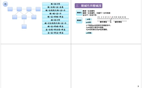酸碱盐的化学性质总结_初中化学_01.人教版初中化学_03.初中化学专项视频_[8215]初中化学难点突破酸、碱、盐_第1讲酸碱盐的化学性质总结