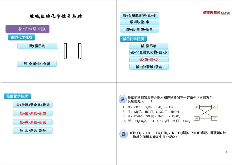 酸碱盐的化学性质总结_初中化学_01.人教版初中化学_03.初中化学专项视频_[8215]初中化学难点突破酸、碱、盐_第1讲酸碱盐的化学性质总结