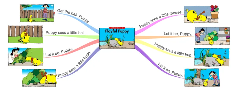 playfulpuppy_《小学思维导图》_思维导图语数英第二套_英语_思维导图_思维导图RAZB