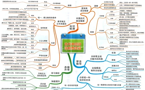 高中历史-思维导图（53图）_高中全科学习导图全套_（赠送）小学、初中、高中全科九门精品思维导图（621图）-可下载打印）