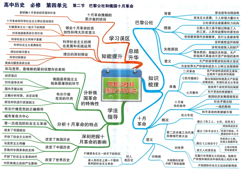 高中历史-思维导图（53图）_高中全科学习导图全套_（赠送）小学、初中、高中全科九门精品思维导图（621图）-可下载打印）