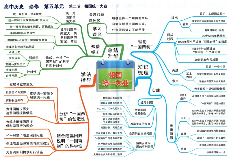 高中历史-思维导图（53图）_高中全科学习导图全套_（赠送）小学、初中、高中全科九门精品思维导图（621图）-可下载打印）