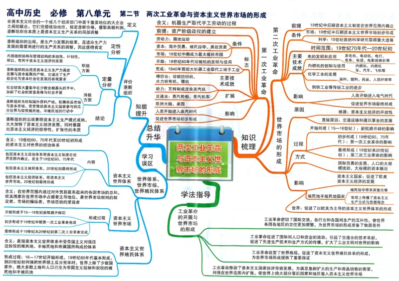 高中历史-思维导图（53图）_高中全科学习导图全套_（赠送）小学、初中、高中全科九门精品思维导图（621图）-可下载打印）