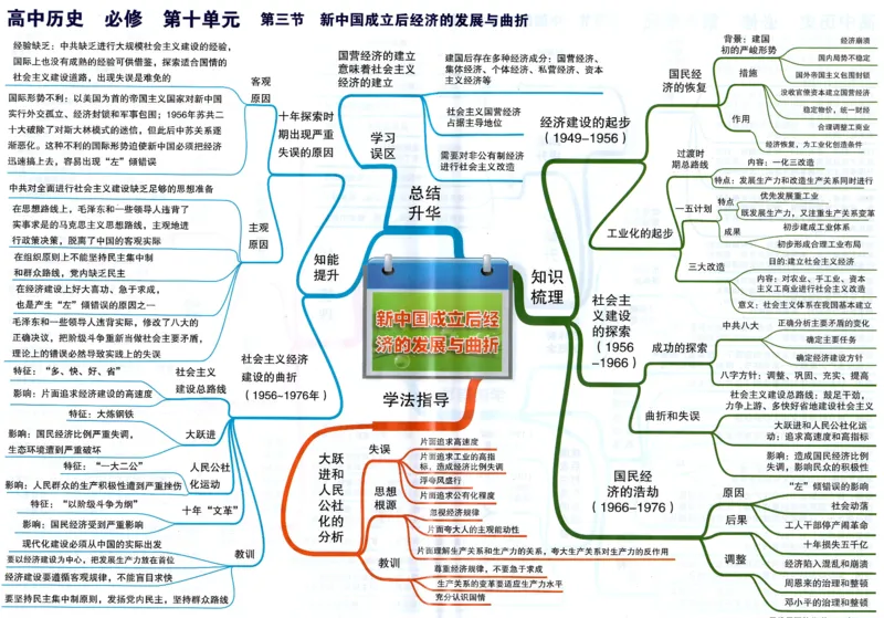 高中历史-思维导图（53图）_高中全科学习导图全套_（赠送）小学、初中、高中全科九门精品思维导图（621图）-可下载打印）