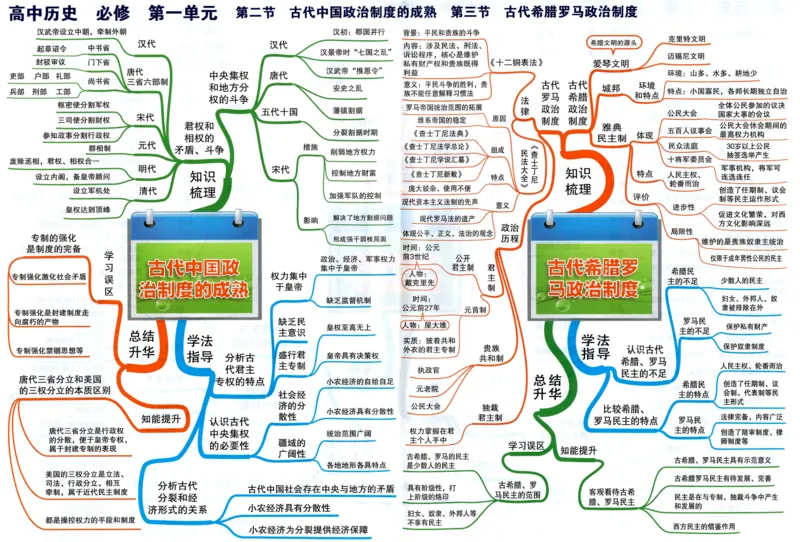 高中历史-思维导图（53图）_高中全科学习导图全套_（赠送）小学、初中、高中全科九门精品思维导图（621图）-可下载打印）