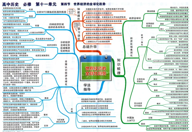 高中历史-思维导图（53图）_高中全科学习导图全套_（赠送）小学、初中、高中全科九门精品思维导图（621图）-可下载打印）