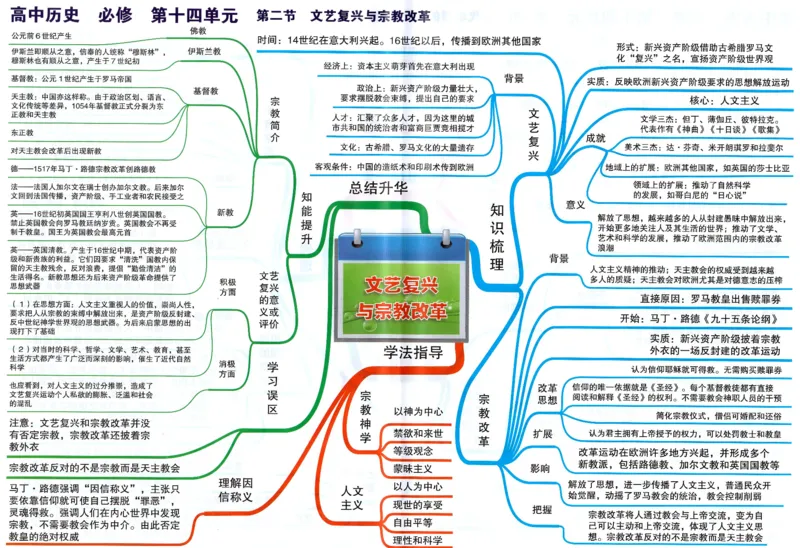 高中历史-思维导图（53图）_高中全科学习导图全套_（赠送）小学、初中、高中全科九门精品思维导图（621图）-可下载打印）