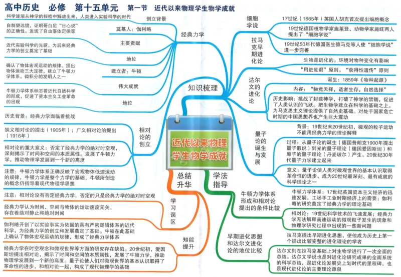 高中历史-思维导图（53图）_高中全科学习导图全套_（赠送）小学、初中、高中全科九门精品思维导图（621图）-可下载打印）
