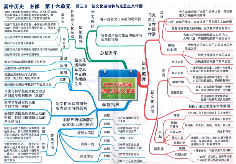高中历史-思维导图（53图）_高中全科学习导图全套_（赠送）小学、初中、高中全科九门精品思维导图（621图）-可下载打印）