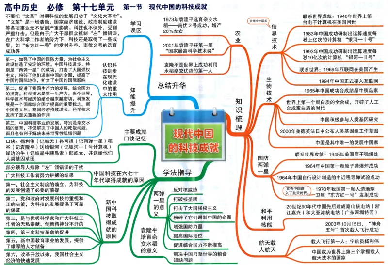 高中历史-思维导图（53图）_高中全科学习导图全套_（赠送）小学、初中、高中全科九门精品思维导图（621图）-可下载打印）