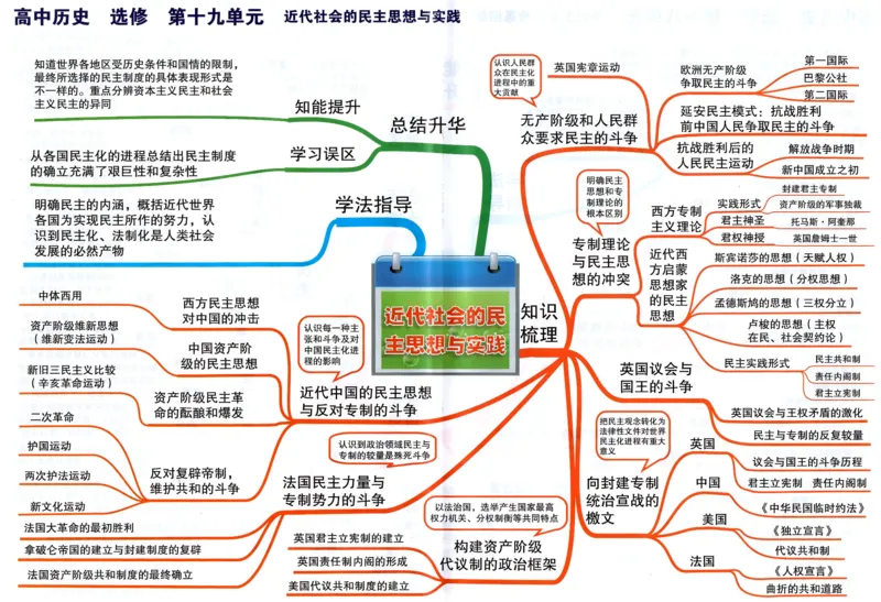 高中历史-思维导图（53图）_高中全科学习导图全套_（赠送）小学、初中、高中全科九门精品思维导图（621图）-可下载打印）