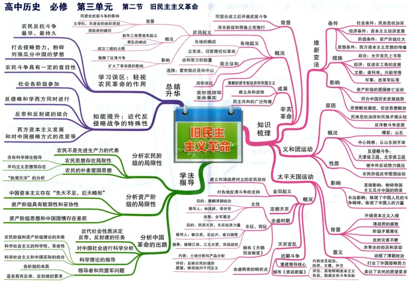 高中历史-思维导图（53图）_高中全科学习导图全套_（赠送）小学、初中、高中全科九门精品思维导图（621图）-可下载打印）