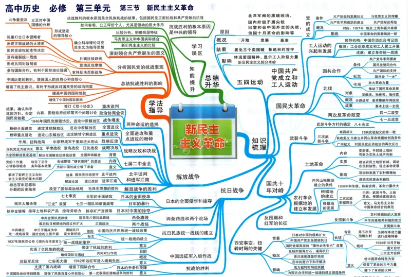 高中历史-思维导图（53图）_高中全科学习导图全套_（赠送）小学、初中、高中全科九门精品思维导图（621图）-可下载打印）