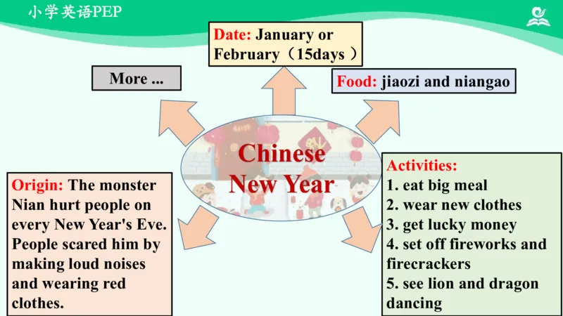Recycle1Summary课件_26春四年级上下册人教版_四上英语合集人教版PEP英语四年级上册新教材（教学视频+课件+动画+音频+练习+教案）_19同步教案课件_人教pep3_5年级下册_PDF课件