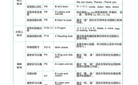 Unit1MakingfriendsPartAlet'stalk&let'slearn大单元整体教学设计_26春四年级上下册人教版_四上英语合集人教版PEP英语四年级上册新教材（教学视频+课件+动画+音频+练习+教案）_Unit1