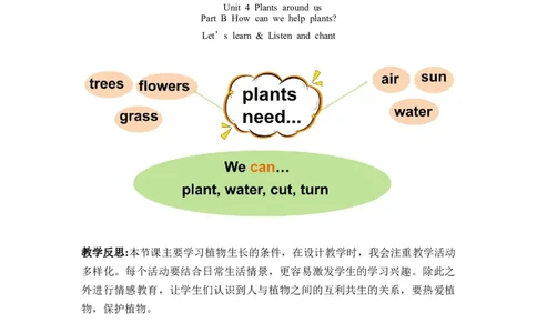 Unit4第5课时PartBLet&rsquo;slearn&Listenandchant_26春四年级上下册人教版_四上英语合集人教版PEP英语四年级上册新教材（教学视频+课件+动画+音频+练习+教案）_19同步教案课件_人教pep3