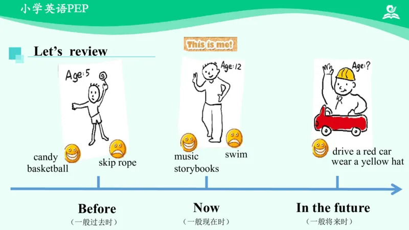 RecycleMike'shappydays(Day5-Day8)课件_26春四年级上下册人教版_四上英语合集人教版PEP英语四年级上册新教材（教学视频+课件+动画+音频+练习+教案）_19同步教案课件_人教pep3_6年级下册