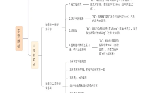 专题01汉字（字音、字形）（讲练）（原卷版）_02中考总复习（2026版更新中）_01-语文-中考总复习_2025年中考资料_2025中考二轮课件ppt+讲义+练习语文_讲义练习