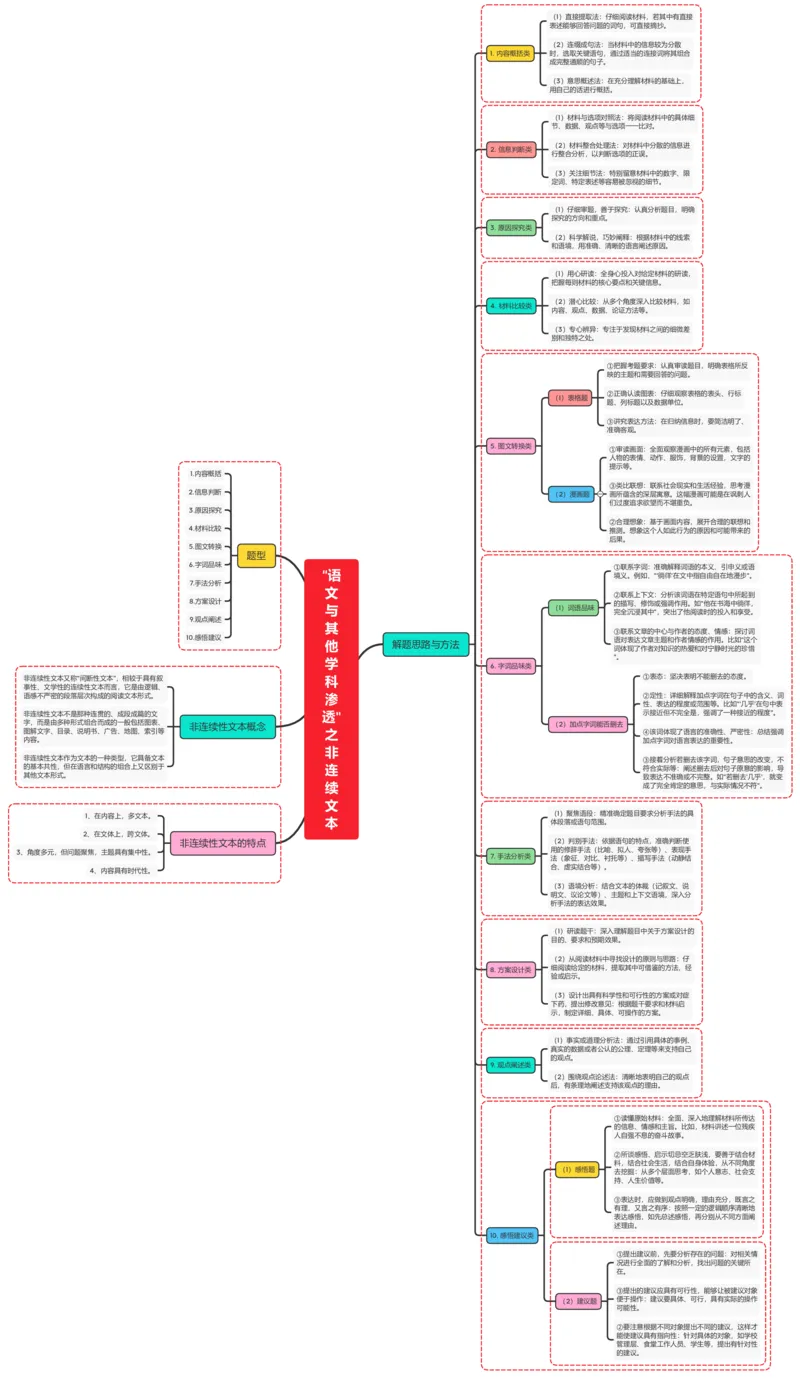 &ldquo;语文与其他学科渗透&rdquo;之非连续文本_02中考总复习（2026版更新中）_01-语文-中考总复习_2025年中考资料_2025年中考语文一轮复习知识梳理