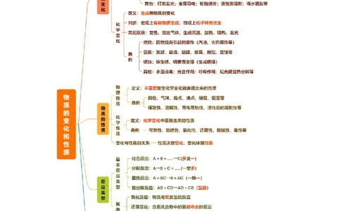 专题01物质的变化和性质（讲义）（解析版）_02中考总复习（2026版更新中）_05-化学-中考总复习_2025年中考复习资料_2025中考化学一轮复习讲义+课件_讲义_专题01物质的变化和性质（讲义）
