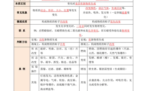 专题01物质的变化和性质（讲义）（解析版）_02中考总复习（2026版更新中）_05-化学-中考总复习_2025年中考复习资料_2025中考化学一轮复习讲义+课件_讲义_专题01物质的变化和性质（讲义）
