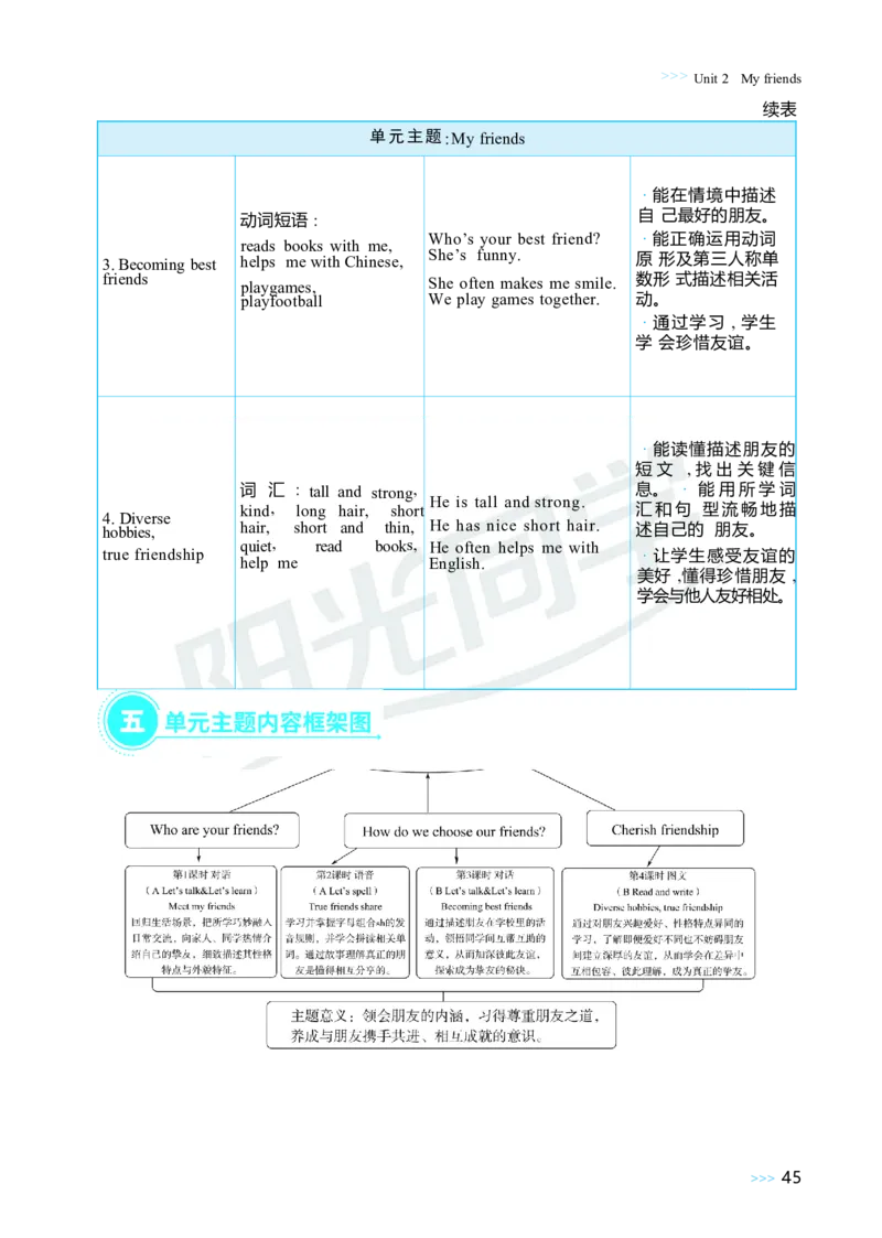 Unit2Myfriends_26春四年级上下册人教版_四上英语合集人教版PEP英语四年级上册新教材（教学视频+课件+动画+音频+练习+教案）_19同步教案课件_人教pep3_3-6上册_4年级上册（25秋）