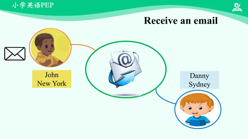 Recycle1Summary课件_26春四年级上下册人教版_四上英语合集人教版PEP英语四年级上册新教材（教学视频+课件+动画+音频+练习+教案）_19同步教案课件_人教pep3_4年级下册_PDF课件