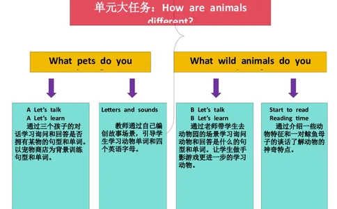 Unit3Amazinganimals教案导读_26春四年级上下册人教版_四上英语合集人教版PEP英语四年级上册新教材（教学视频+课件+动画+音频+练习+教案）_19同步教案课件_人教pep3_3-6上册