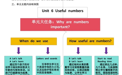 Unit6Usefulnumbers教案_26春四年级上下册人教版_四上英语合集人教版PEP英语四年级上册新教材（教学视频+课件+动画+音频+练习+教案）_19同步教案课件_人教pep3_3-6上册